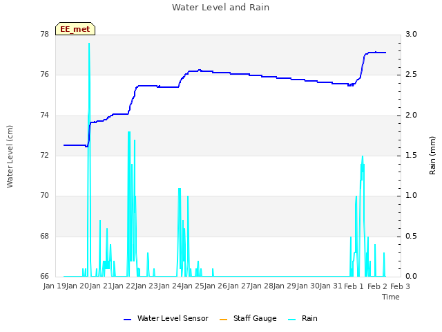 plot of Water Level and Rain