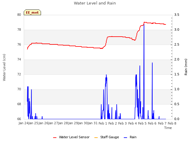 plot of Water Level and Rain