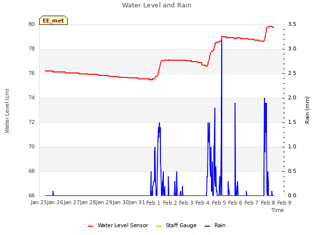 plot of Water Level and Rain