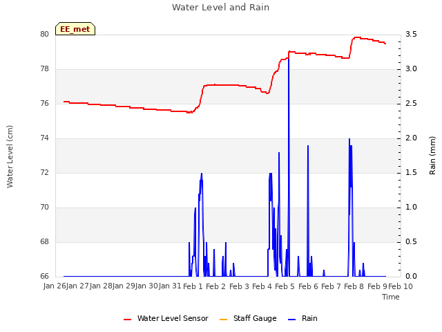 plot of Water Level and Rain