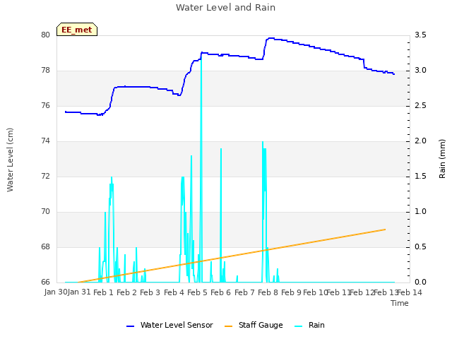 plot of Water Level and Rain