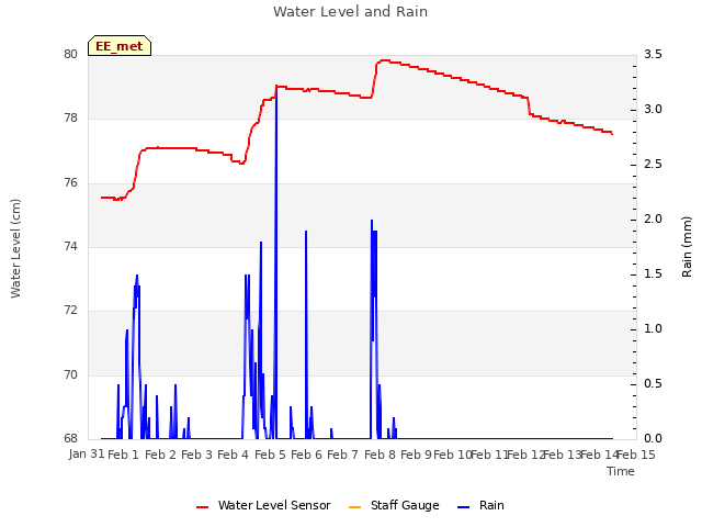 plot of Water Level and Rain