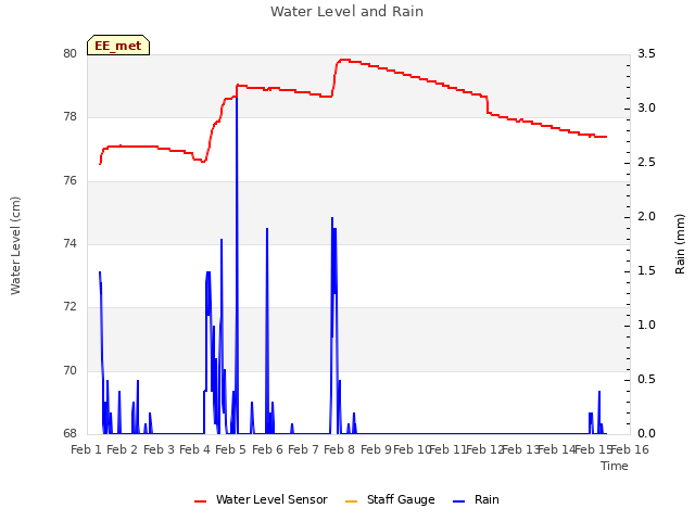 plot of Water Level and Rain