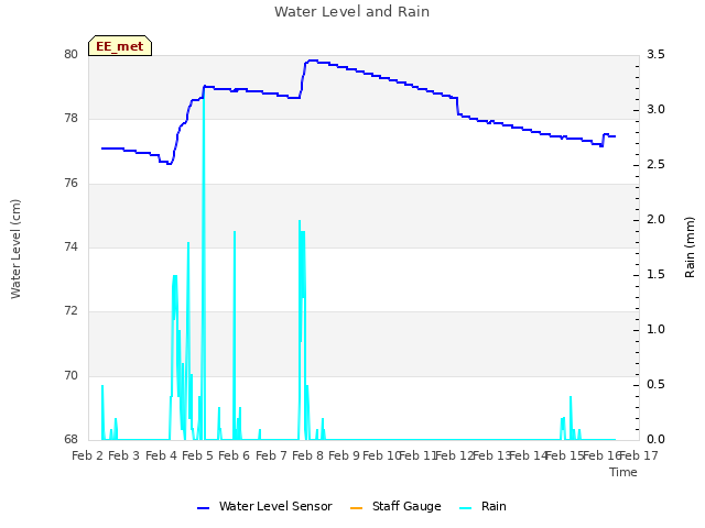 plot of Water Level and Rain