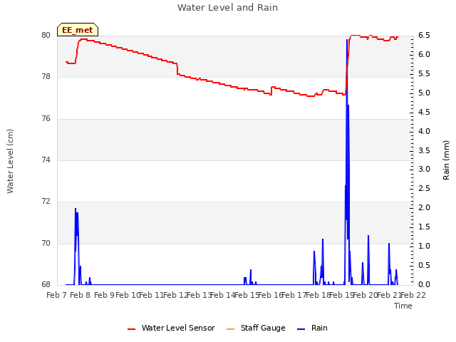 plot of Water Level and Rain