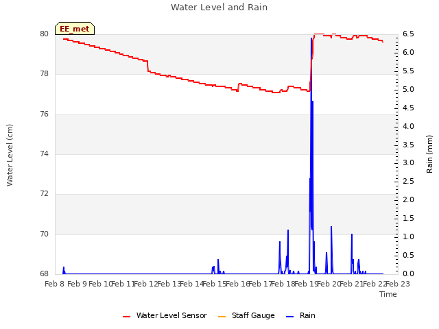 plot of Water Level and Rain