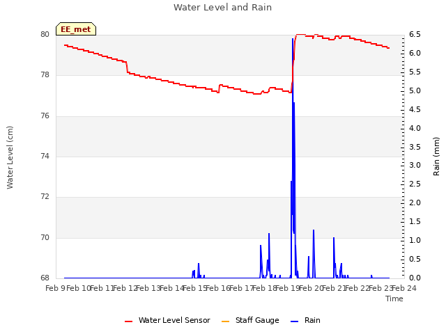 plot of Water Level and Rain