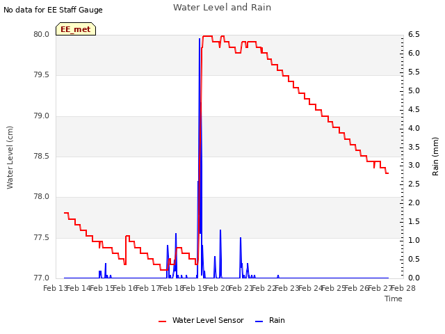 plot of Water Level and Rain