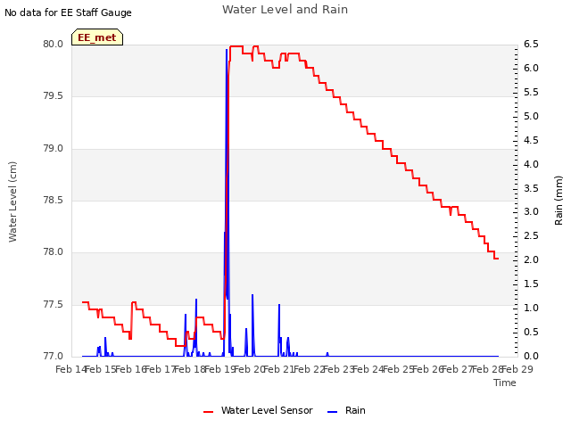 plot of Water Level and Rain