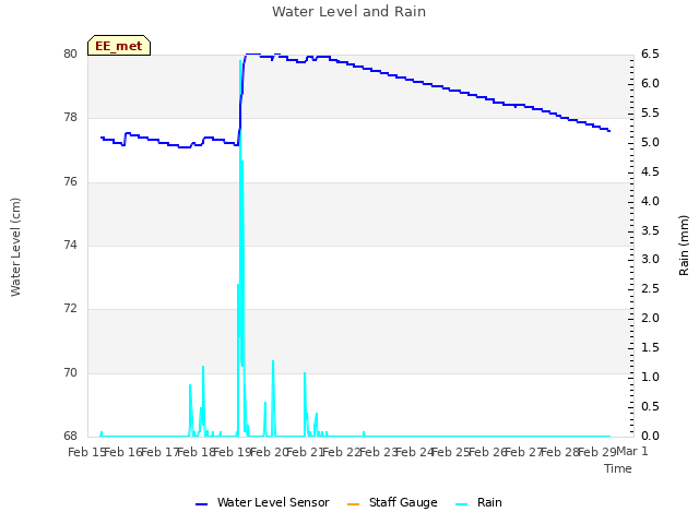 plot of Water Level and Rain