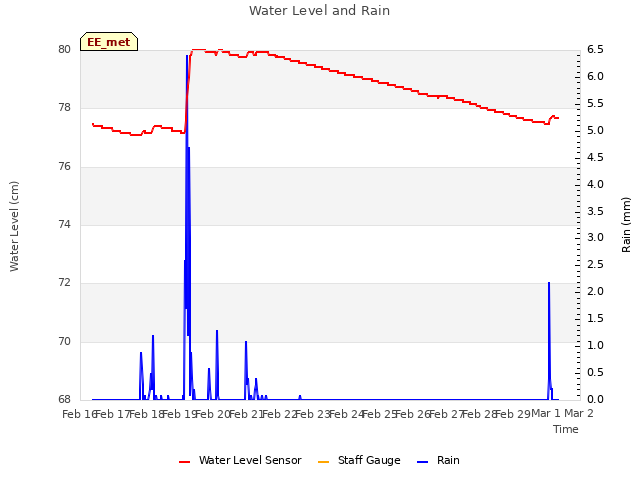 plot of Water Level and Rain