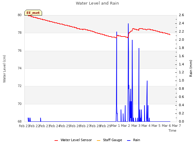 plot of Water Level and Rain