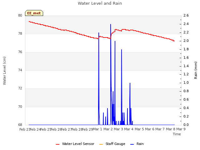 plot of Water Level and Rain