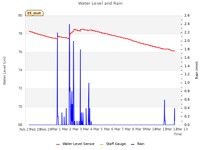 plot of Water Level and Rain