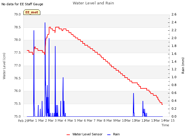 plot of Water Level and Rain