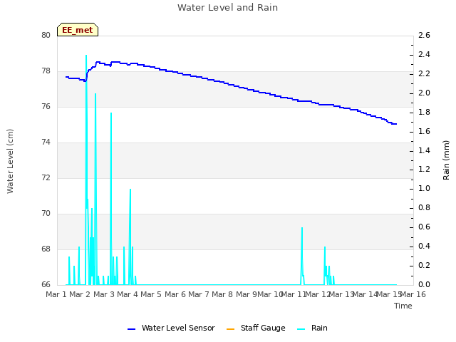 plot of Water Level and Rain