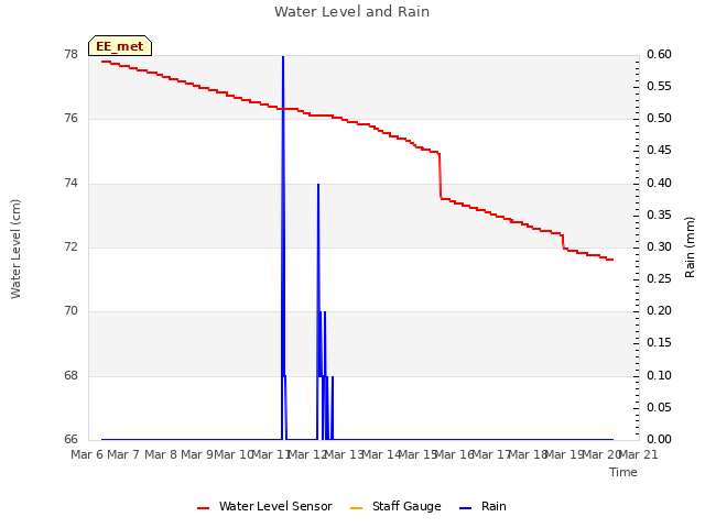 plot of Water Level and Rain