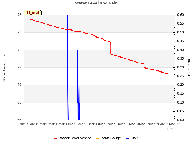 plot of Water Level and Rain