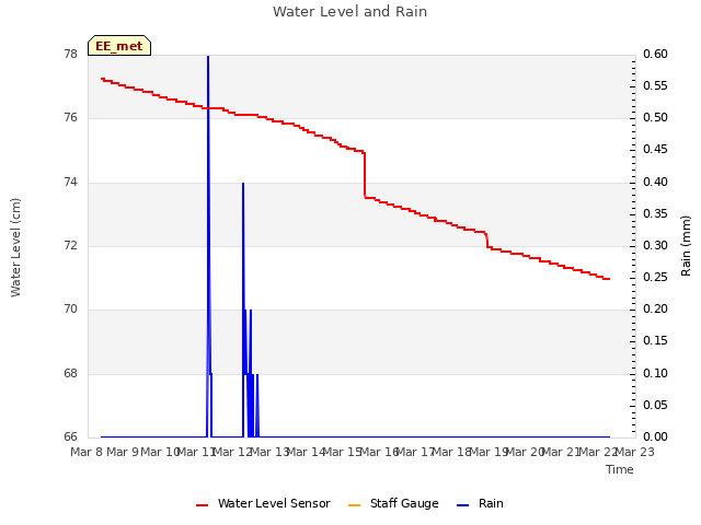 plot of Water Level and Rain