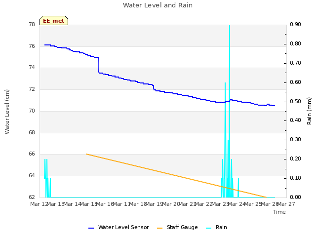 plot of Water Level and Rain