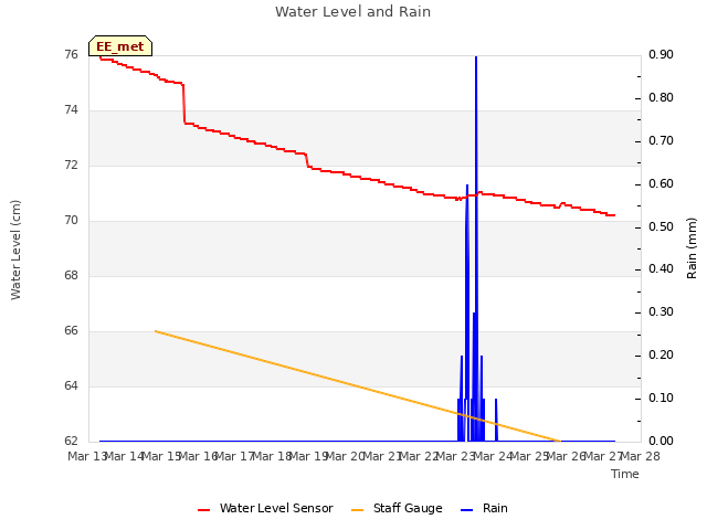 plot of Water Level and Rain