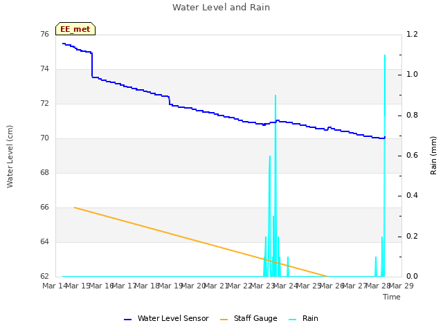 plot of Water Level and Rain