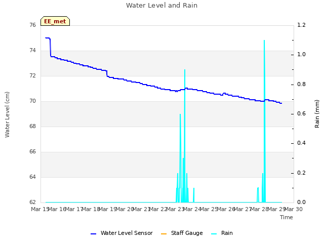 plot of Water Level and Rain