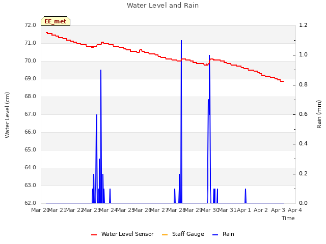 plot of Water Level and Rain