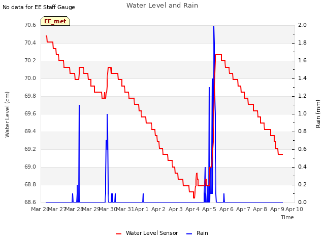 plot of Water Level and Rain