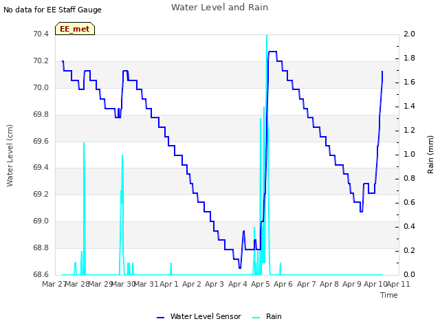 plot of Water Level and Rain