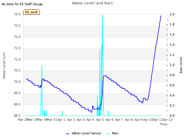 plot of Water Level and Rain