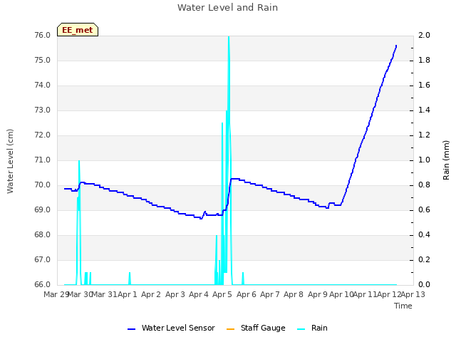 plot of Water Level and Rain