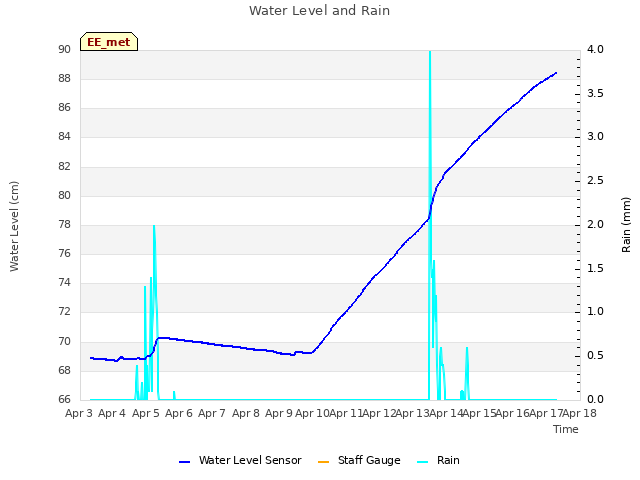 plot of Water Level and Rain