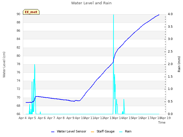 plot of Water Level and Rain