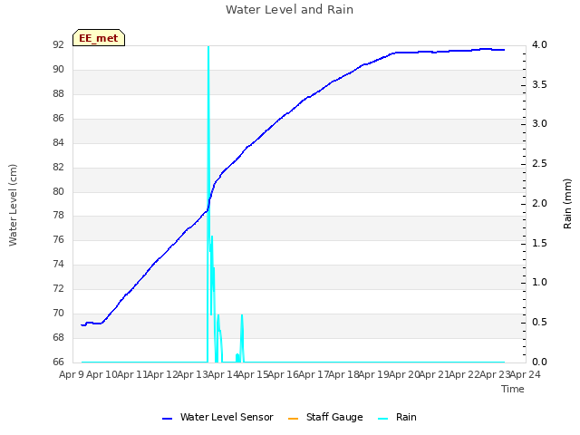 plot of Water Level and Rain