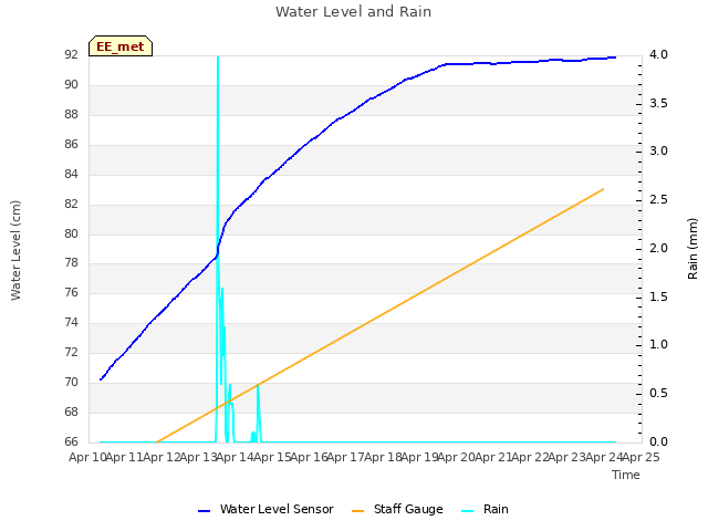 plot of Water Level and Rain