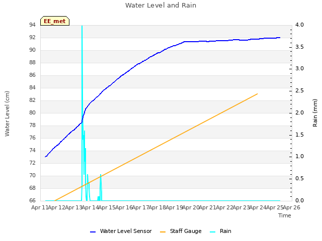 plot of Water Level and Rain