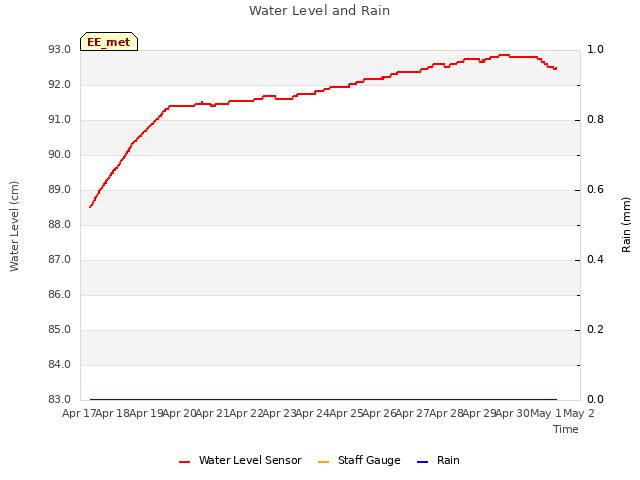 plot of Water Level and Rain