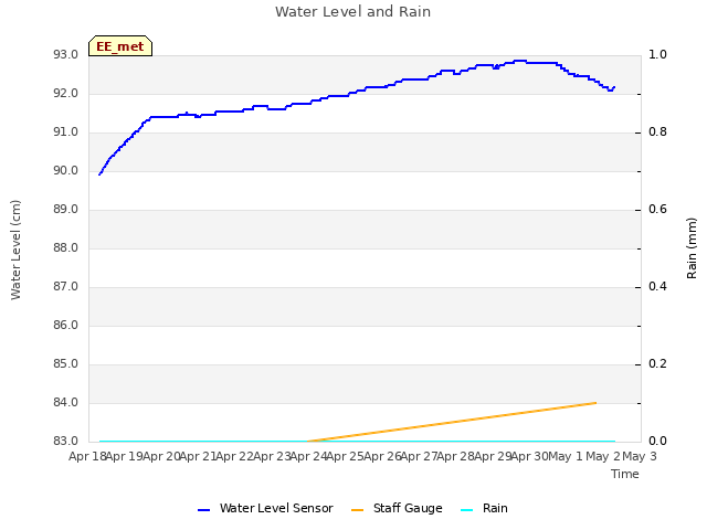 plot of Water Level and Rain