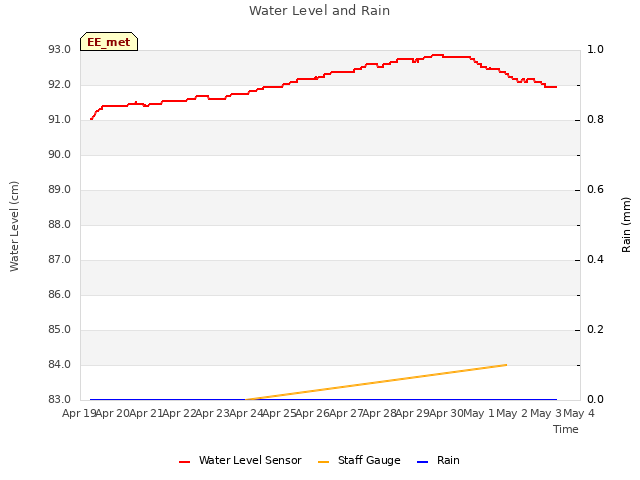 plot of Water Level and Rain