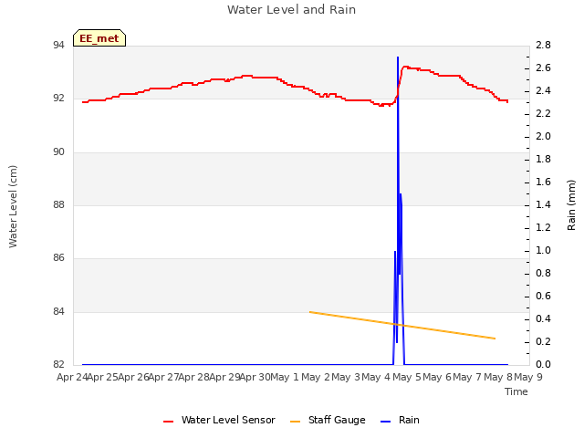plot of Water Level and Rain