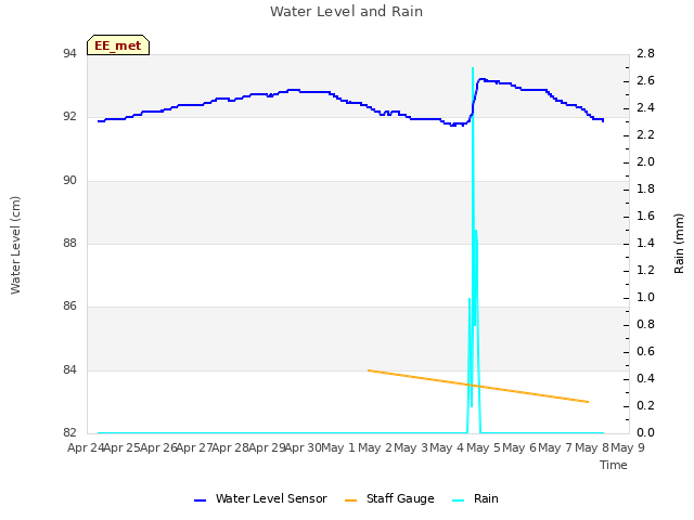 plot of Water Level and Rain