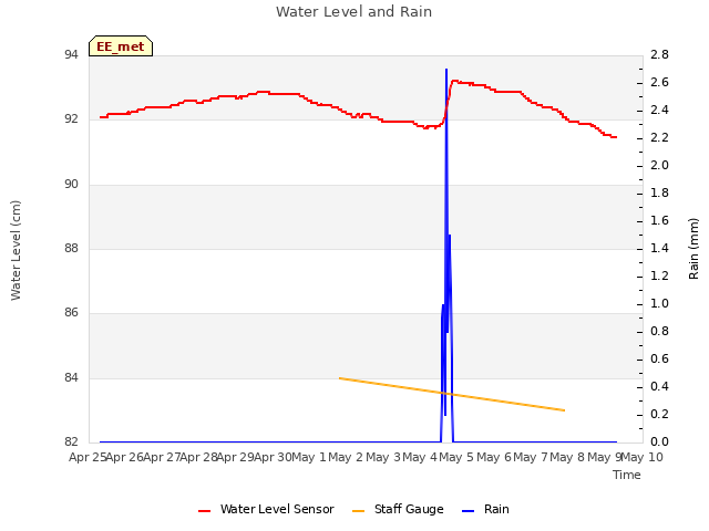 plot of Water Level and Rain