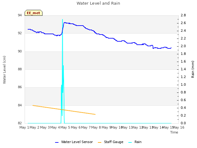 plot of Water Level and Rain