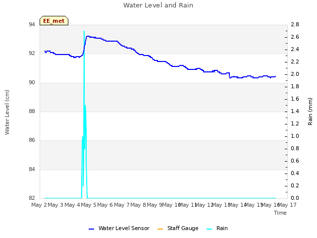 plot of Water Level and Rain