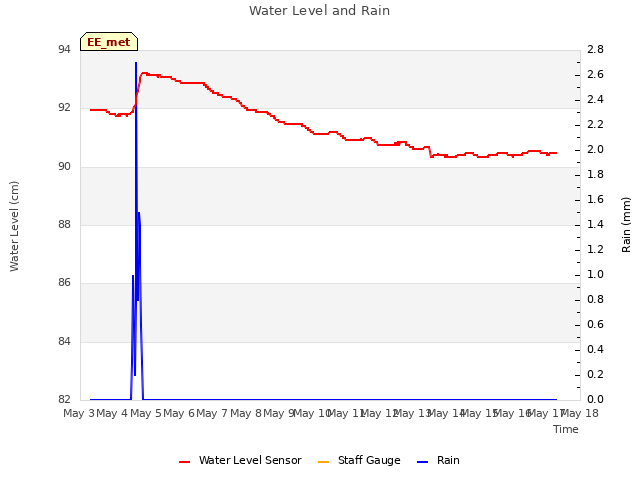 plot of Water Level and Rain