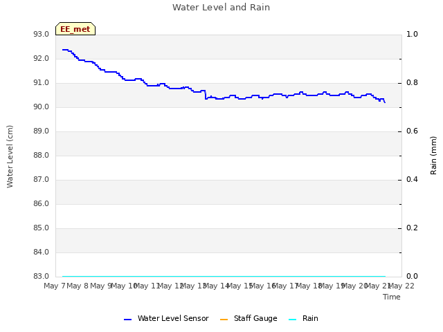 plot of Water Level and Rain