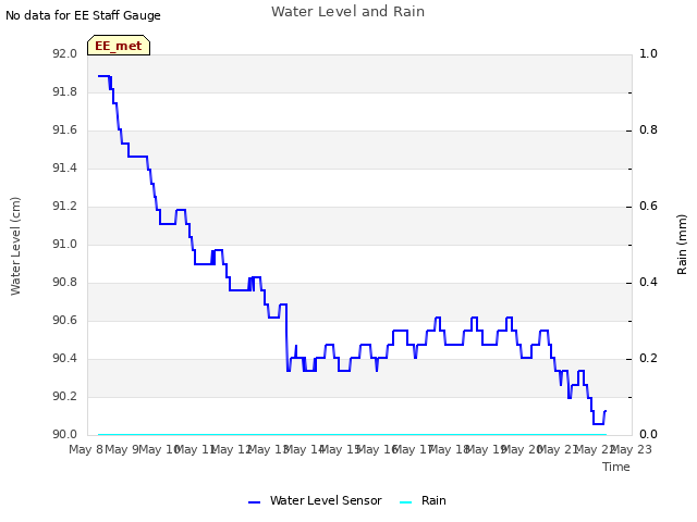 plot of Water Level and Rain