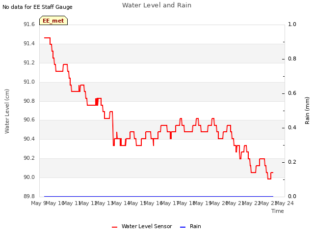 plot of Water Level and Rain