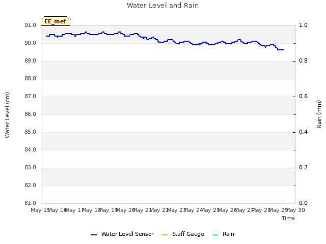 plot of Water Level and Rain